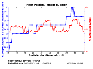 Position du piston