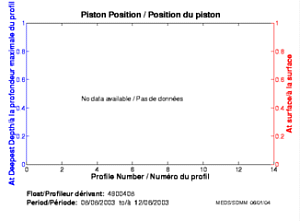 Position du piston