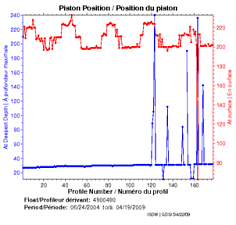 Position du piston