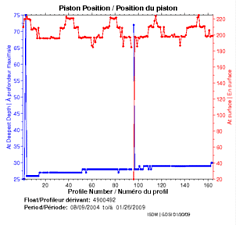 Position du piston