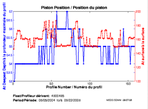 Position du piston