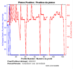 Position du piston