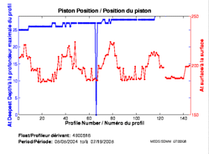 Position du piston