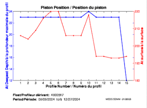 Position du piston