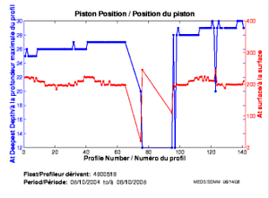 Position du piston