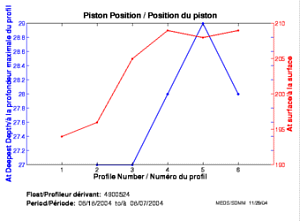 Position du piston