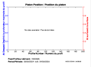 Position du piston