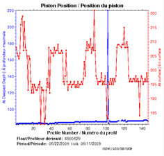 Position du piston