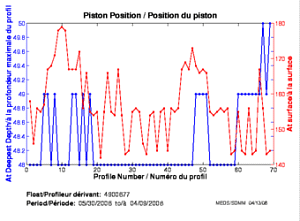 Position du piston