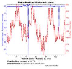 Position du piston