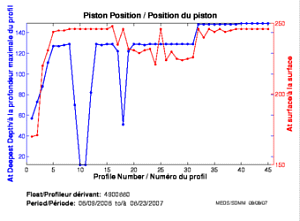 Position du piston