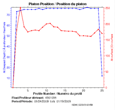 Position du piston