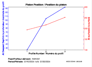 Position du piston