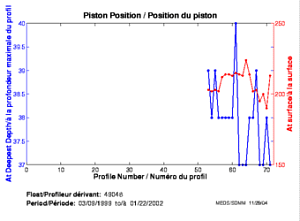 Position du piston